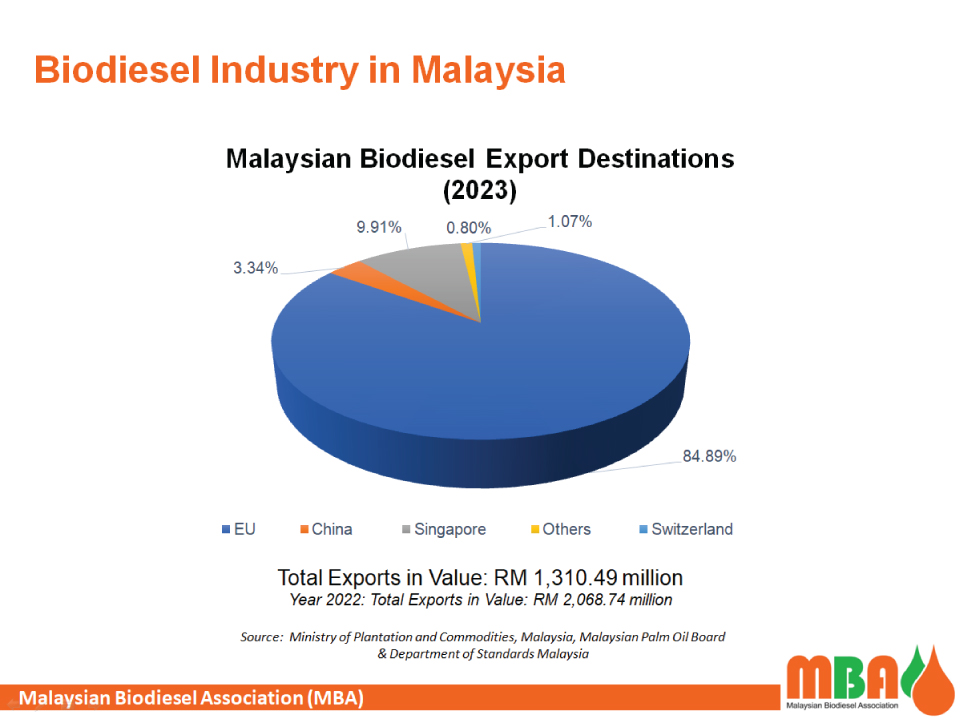 Biodiesel Export