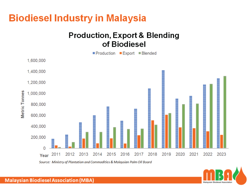 Status of Biodiesel Industry